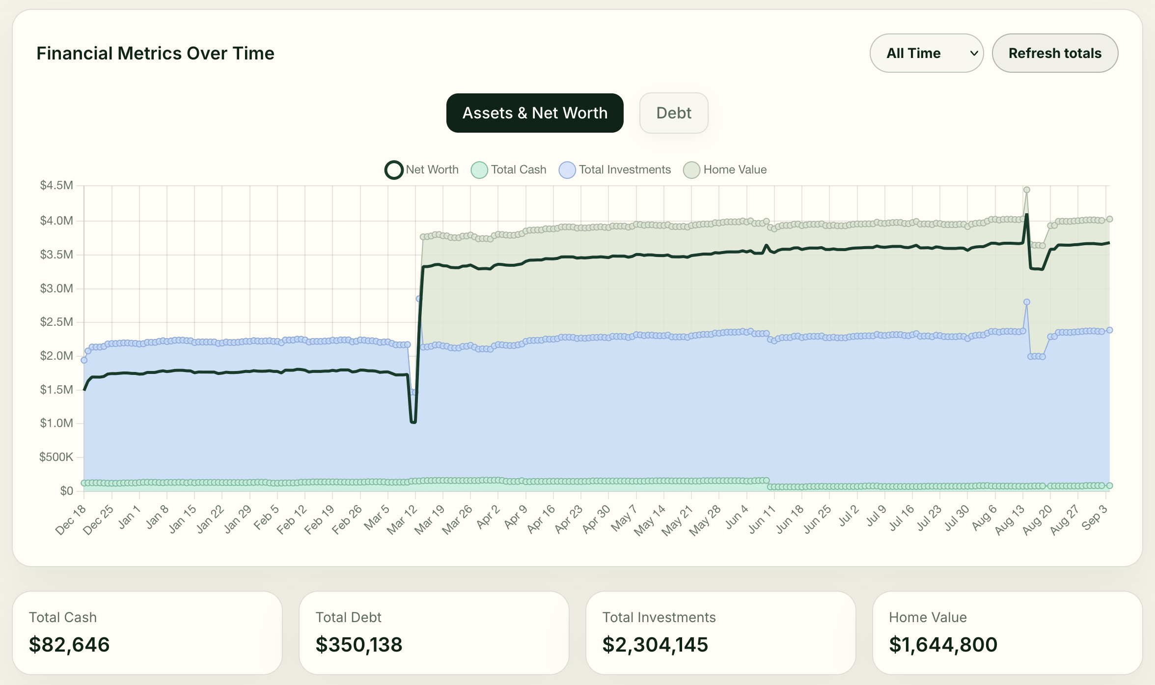 An Ask Linc Financial Metrics Over Time chart plotting net worth, total cash, total investments, and home value, with summary tiles beneath it.